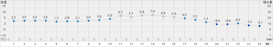 南小国(>2017年12月31日)のアメダスグラフ