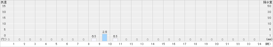 宇土(>2017年12月31日)のアメダスグラフ