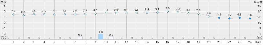 八代(>2017年12月31日)のアメダスグラフ