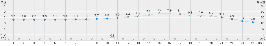 人吉(>2017年12月31日)のアメダスグラフ