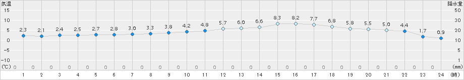 上(>2017年12月31日)のアメダスグラフ