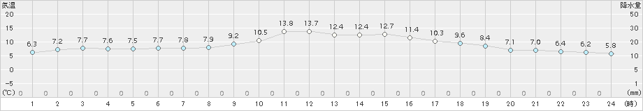 古江(>2017年12月31日)のアメダスグラフ