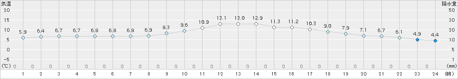 延岡(>2017年12月31日)のアメダスグラフ