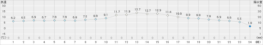 日向(>2017年12月31日)のアメダスグラフ