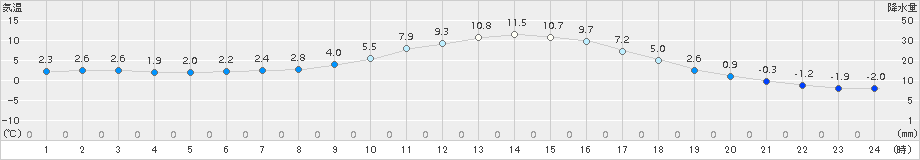 神門(>2017年12月31日)のアメダスグラフ