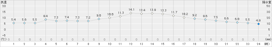 高鍋(>2017年12月31日)のアメダスグラフ