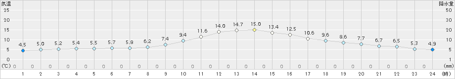 西都(>2017年12月31日)のアメダスグラフ