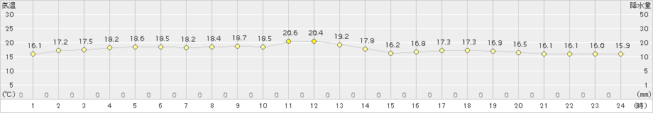 伊是名(>2017年12月31日)のアメダスグラフ