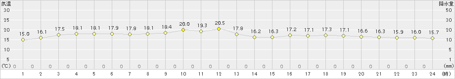 粟国(>2017年12月31日)のアメダスグラフ