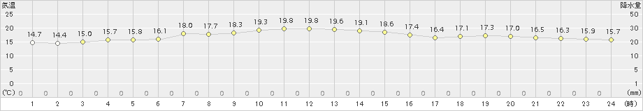 名護(>2017年12月31日)のアメダスグラフ