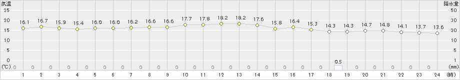 糸数(>2017年12月31日)のアメダスグラフ