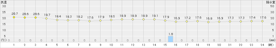 伊原間(>2017年12月31日)のアメダスグラフ