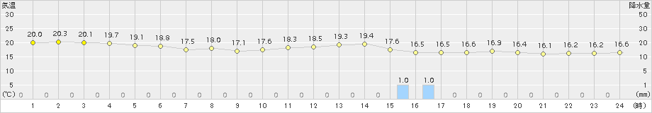 大原(>2017年12月31日)のアメダスグラフ