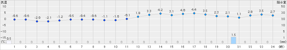 若柳(>2018年01月01日)のアメダスグラフ