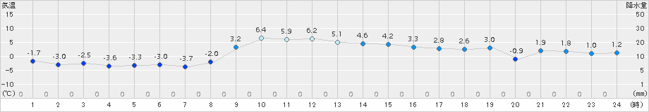 大衡(>2018年01月01日)のアメダスグラフ