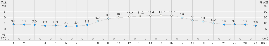 富士(>2018年01月01日)のアメダスグラフ