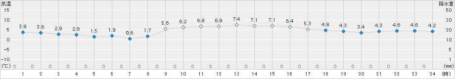 かつらぎ(>2018年01月01日)のアメダスグラフ