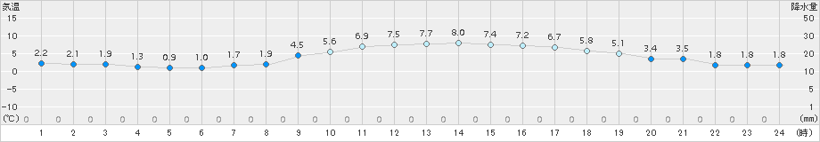 佐賀(>2018年01月01日)のアメダスグラフ