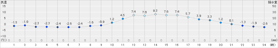 菊池(>2018年01月01日)のアメダスグラフ