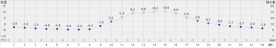 神門(>2018年01月01日)のアメダスグラフ