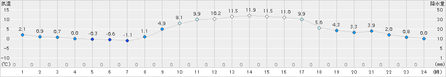 西都(>2018年01月01日)のアメダスグラフ