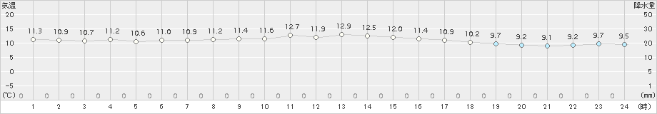 中之島(>2018年01月01日)のアメダスグラフ