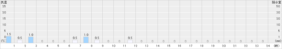 手稲山(>2018年01月02日)のアメダスグラフ