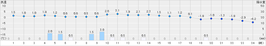 共和(>2018年01月02日)のアメダスグラフ