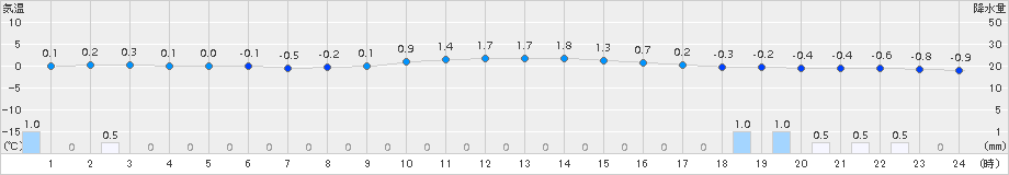 白糠(>2018年01月02日)のアメダスグラフ