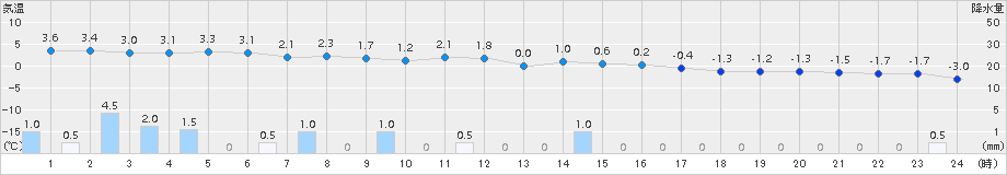 鶉(>2018年01月02日)のアメダスグラフ