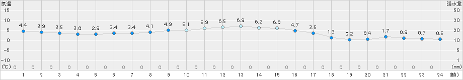 相馬(>2018年01月02日)のアメダスグラフ