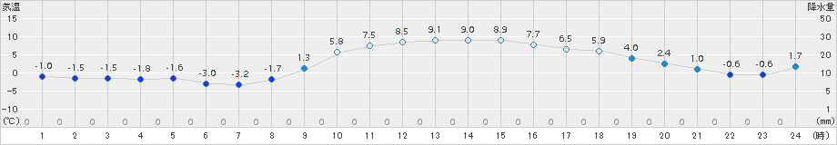 水戸(>2018年01月02日)のアメダスグラフ