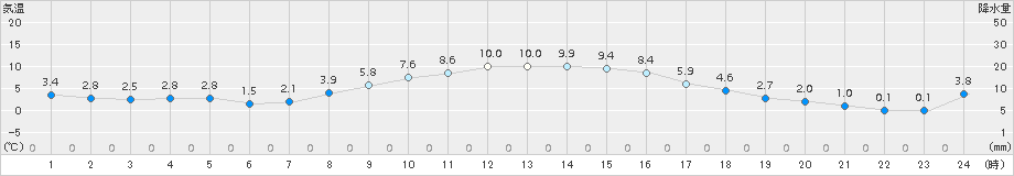 越谷(>2018年01月02日)のアメダスグラフ