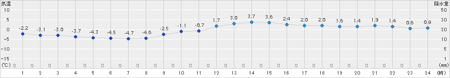 諏訪(>2018年01月02日)のアメダスグラフ