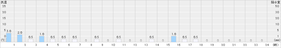 医王山(>2018年01月02日)のアメダスグラフ