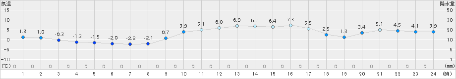 能勢(>2018年01月02日)のアメダスグラフ