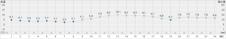 枚方(>2018年01月02日)のアメダスグラフ