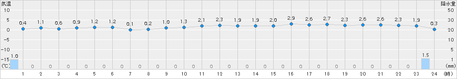 兎和野高原(>2018年01月02日)のアメダスグラフ