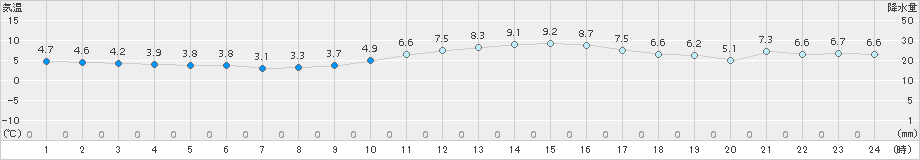 奈良(>2018年01月02日)のアメダスグラフ