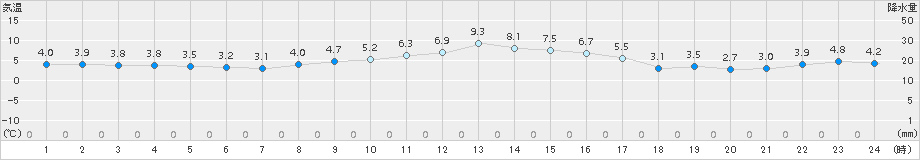 かつらぎ(>2018年01月02日)のアメダスグラフ