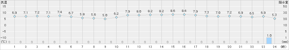 青谷(>2018年01月02日)のアメダスグラフ