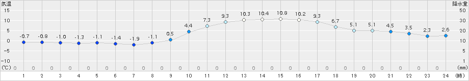 八代(>2018年01月02日)のアメダスグラフ