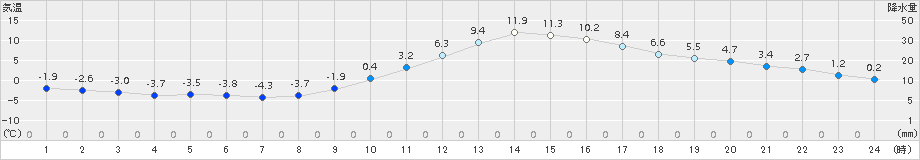 人吉(>2018年01月02日)のアメダスグラフ