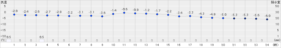 比布(>2018年01月03日)のアメダスグラフ