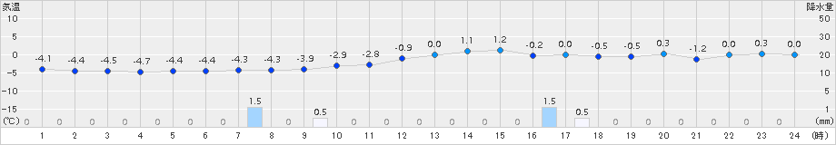 脇神(>2018年01月03日)のアメダスグラフ
