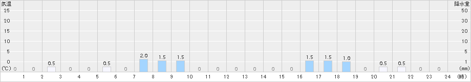 仁別(>2018年01月03日)のアメダスグラフ