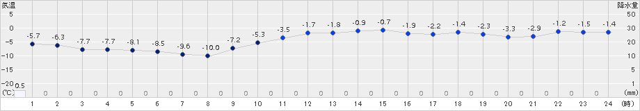 奥中山(>2018年01月03日)のアメダスグラフ