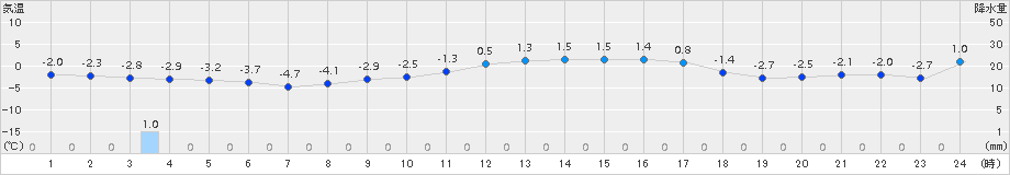 住田(>2018年01月03日)のアメダスグラフ