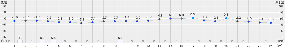 一関(>2018年01月03日)のアメダスグラフ