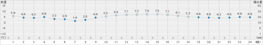 木更津(>2018年01月03日)のアメダスグラフ